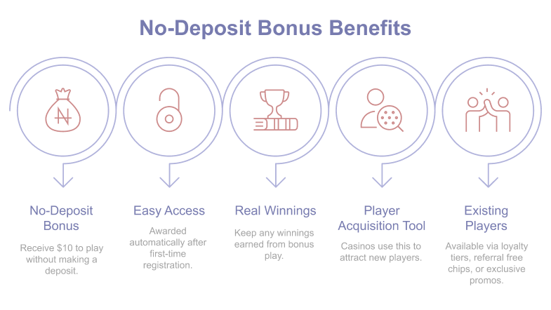 Key benefits of a $10 welcome bonus