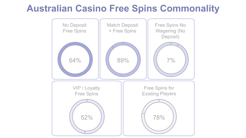 Infographic: which free spins are most popular for Aussies - from No Deposit Spins to Free Spins for Existing Players