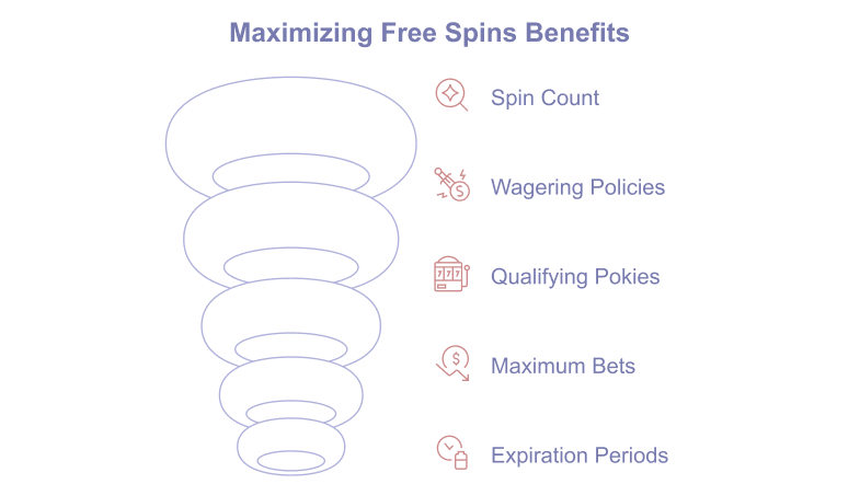 We rate casinos offering 50+ free spins by closely examining key terms beyond just the spin count: wagering requirements, eligible games, expiry periods, maximum bet limits, and clear withdrawal conditions.