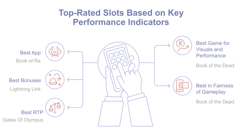 Top-Rated Slots Based on Key Performance Indicators.