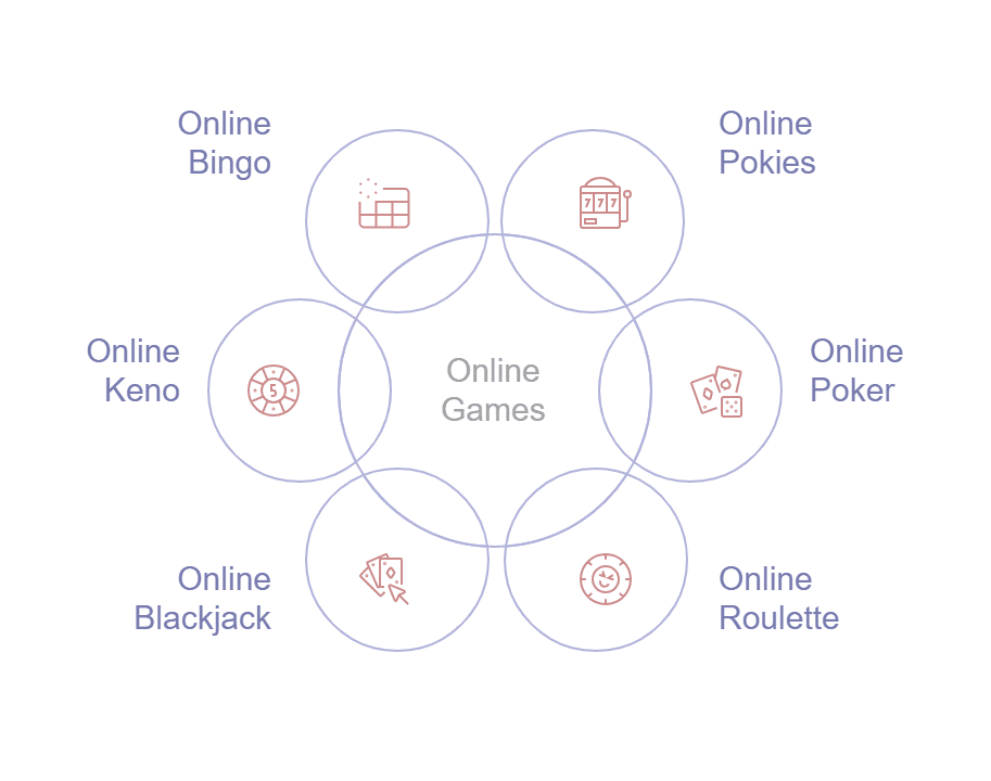 Online games' main types: pokies, poker, roulette, etc.