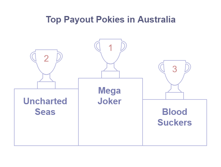 Top payout online pokies